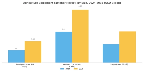 Agriculture Equipment Fastener Market Segment Image 3
