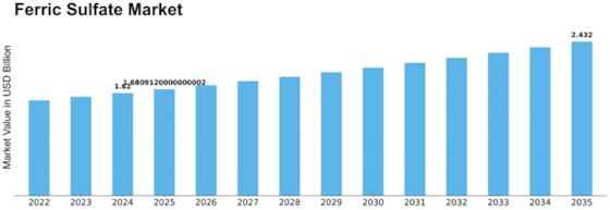 Ferric Sulfate Market Size