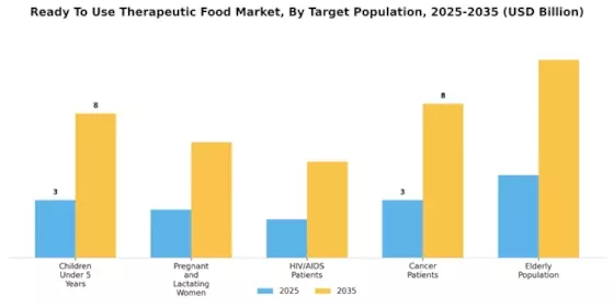 Ready To Use Therapeutic Food Market Segment Image 1