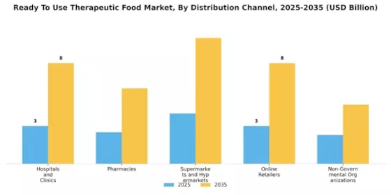 Ready To Use Therapeutic Food Market Segment Image 2
