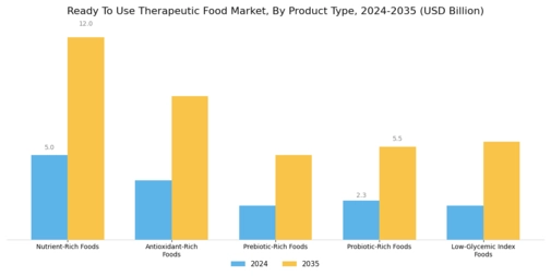 Ready To Use Therapeutic Food Market Segment Image 0