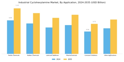 Industrial Cyclohexylamine Market Segment Image 0