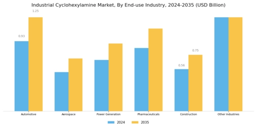 Industrial Cyclohexylamine Market Segment Image 1