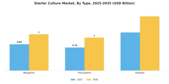 Starter Culture Market Segment Image 0