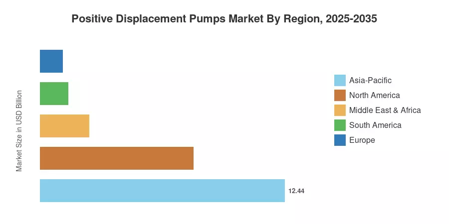 Positive Displacement Pumps Market By Region, 2025-2035