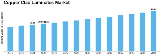 Copper Clad Laminates Market Size