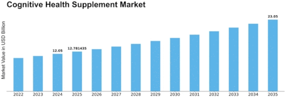 Cognitive Health Supplement Market Size