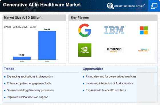 Generative Ai In Healthcare Market Infographic