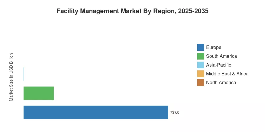 Facility Management Market By Region, 2025-2035