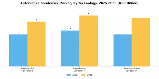 Automotive Condenser Market Segment Image 3