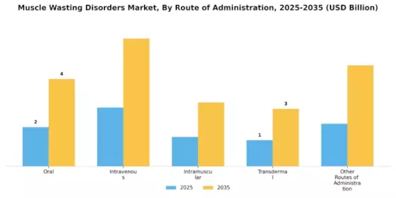 Muscle Wasting Disorders Market Segment Image 3