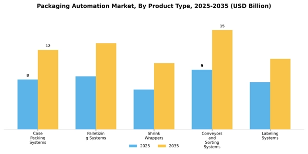 Packaging Automation Market Segment Image 3