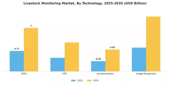 Livestock Monitoring Market Segment Image 3