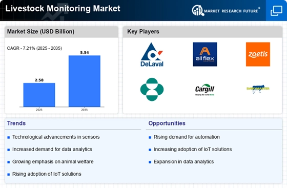 Livestock Monitoring Market Infographic