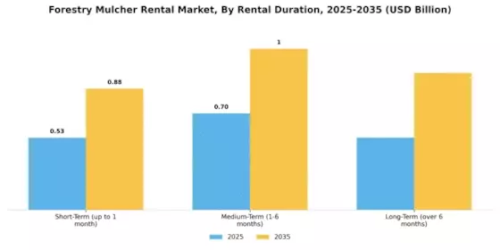 Forestry Mulcher Rental Market Segment Image 4