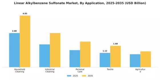 Linear Alkylbenzene Sulfonate Market Segment Image 0