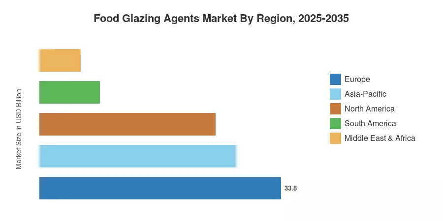 Food Glazing Agents Market By Region, 2025-2035