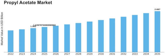 Propyl Acetate Market Size