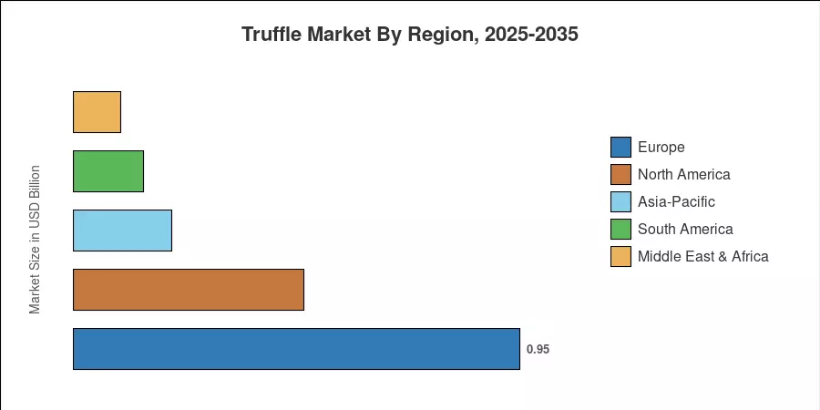 Truffle Market By Region, 2025-2035