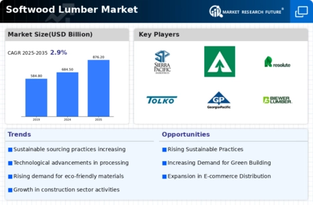 Softwood Lumber Market Infographic