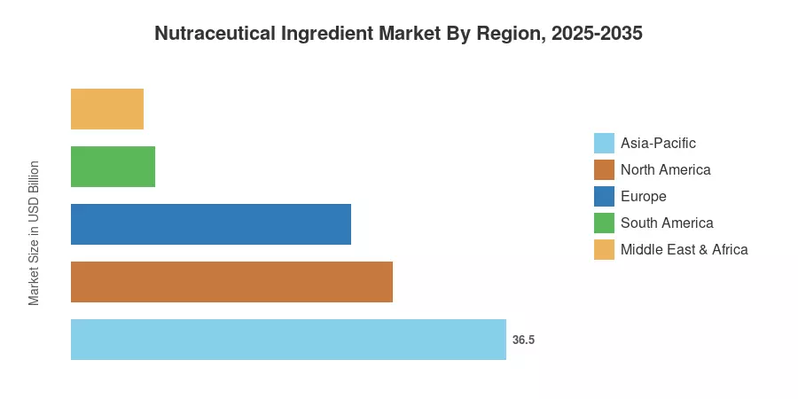 Nutraceutical Ingredient Market By Region, 2025-2035