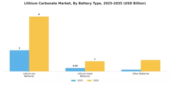 Lithium Carbonate Market  Segment Image 3