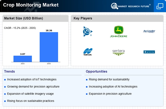 Crop Monitoring Market Infographic