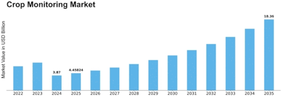 Crop Monitoring Market Size
