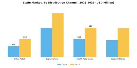 Lupin Market Segment Image 1