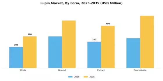 Lupin Market Segment Image 3