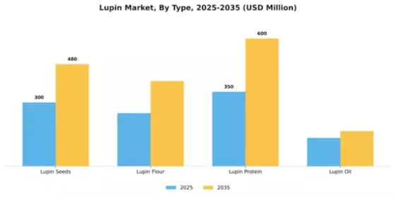 Lupin Market Segment Image 4