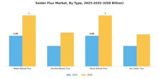 Solder Flux Market Segment Image 0