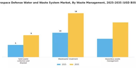 Aerospace Defense Water Waste System Market Segment Image 1