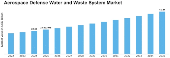 Aerospace Defense Water Waste System Market Size