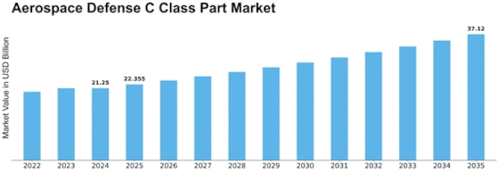 Aerospace And Defense C Class Parts Market Size