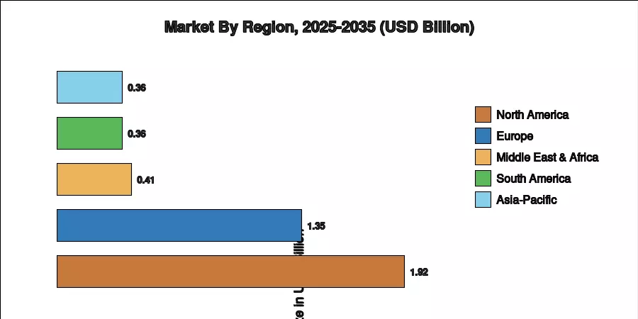 Debt Collection Software Market By Region, 2025-2035