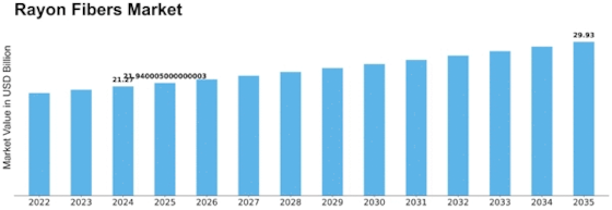 Rayon Fibers Market Size