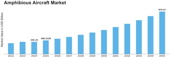 Amphibious Aircraft Market Size