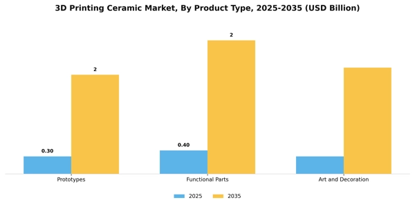 3D Printing Ceramic Market Segment Image 3