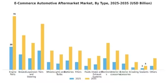 E Commerce Automotive Aftermarket Market Segment Image 0