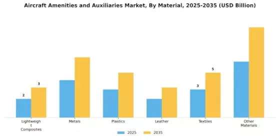 Aircraft Amenities and Auxiliaries Market  Segment Image 4