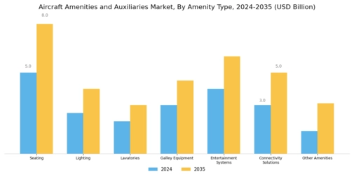  Aircraft Amenities and Auxiliaries Market  Segment Image 0