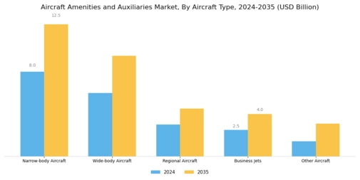  Aircraft Amenities and Auxiliaries Market  Segment Image 1