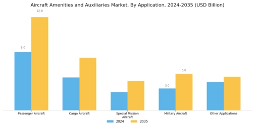  Aircraft Amenities and Auxiliaries Market  Segment Image 3