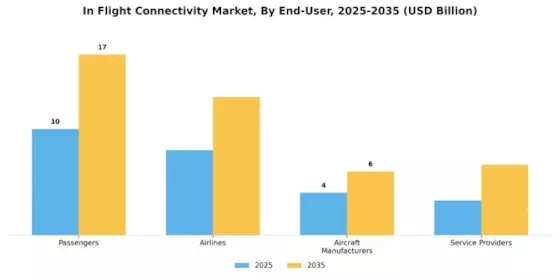 In Flight Connectivity Market Segment Image 2