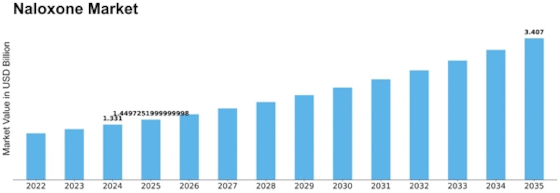 Naloxone Market Size