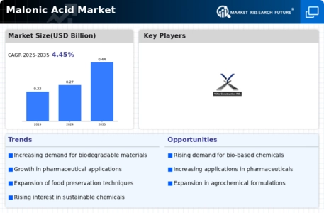 Malonic Acid Market Infographic
