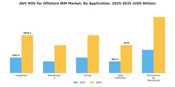 Auv Rov For Offshore Irm Market Segment Image 0