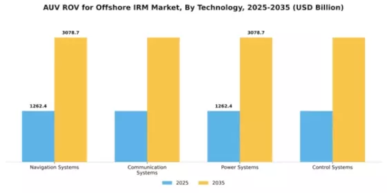 Auv Rov For Offshore Irm Market Segment Image 3
