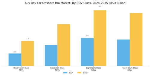 Auv Rov For Offshore Irm Market Segment Image 0